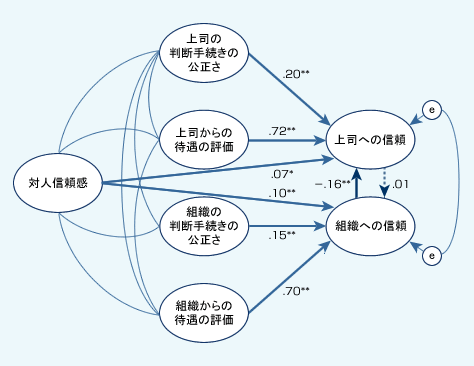 図表04　日本企業における上司への信頼・組織への信頼に影響を及ぼす要因 （Amosを用いた共分散構造分析の結果）